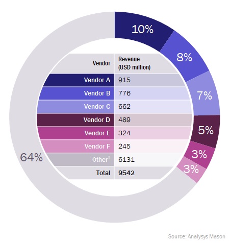 vice design and orchestration total revenue by vendor, worldwide, 2018 - Analysys Mason