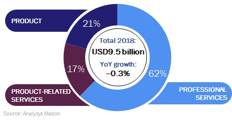 Service design and orchestration total revenue by type, worldwide, 2018 - Analysys Mason