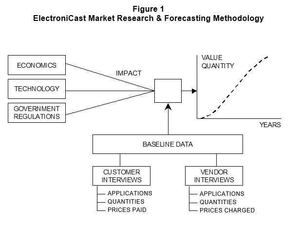 ElectroniCast Market Research & Forecasting Methodology