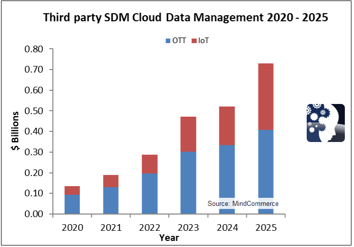 サードパーティーのSDMクラウドデータ管理　2020-2025年