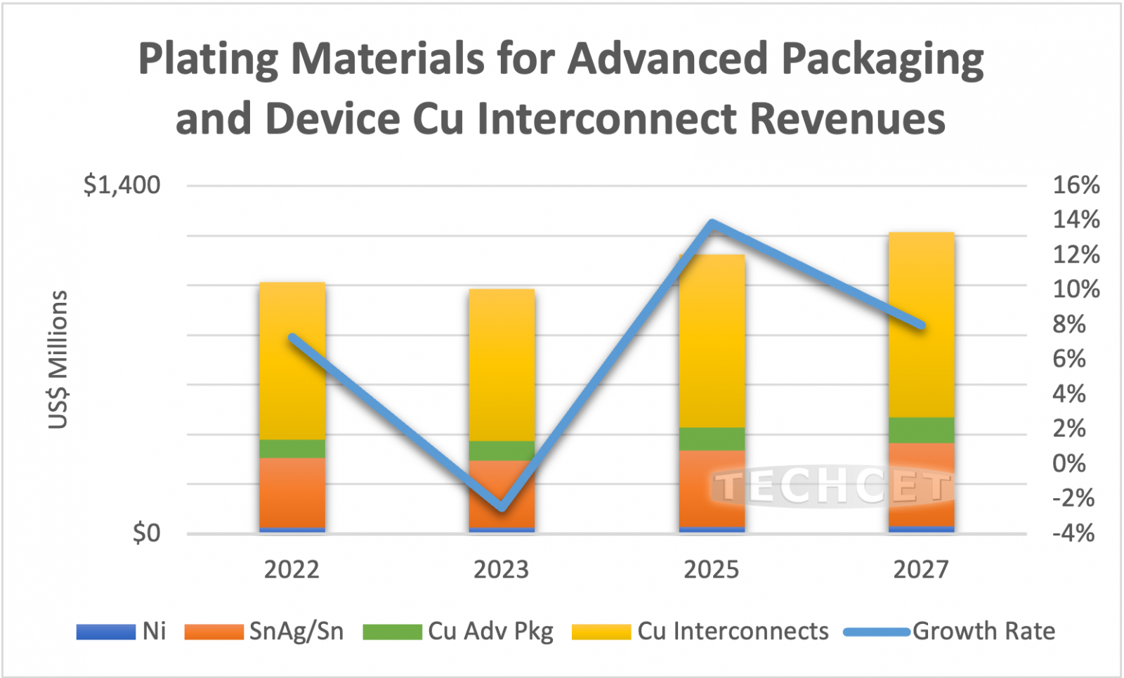 Plating Materials for Advanced Packaging and Device Cu Interconnect Revenues
