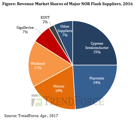 主要NOR型フラッシュメモリサプライヤ収益での市場シェア 2016年 - TrendForce