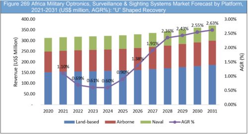 軍事用オプトロニクス、監視および照準システム市場レポート 2021-2031